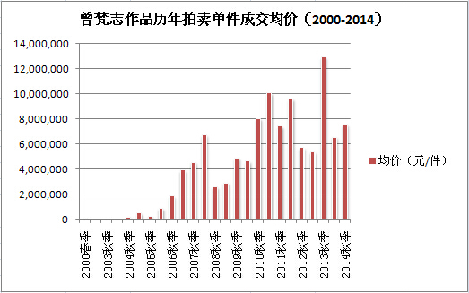 曾梵志作品历年拍卖单件成交均价(2000-2014)