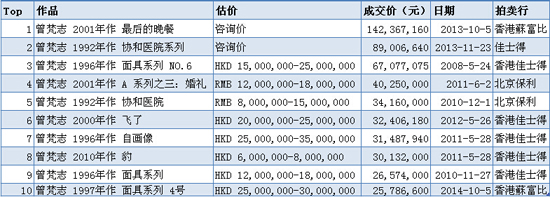 曾梵志作品历年拍卖TOP10