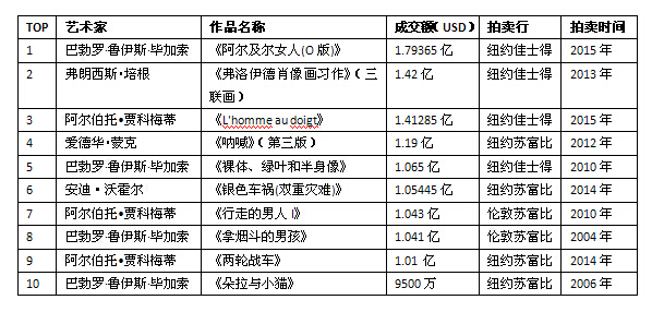 世界艺术品拍卖TOP10