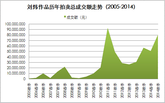 刘炜作品历年拍卖总成交额走势（2005-2014）