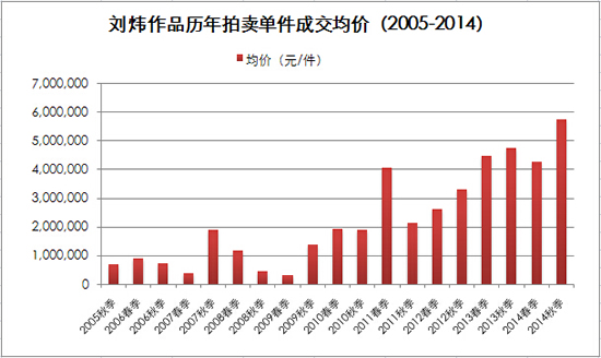 刘炜作品历年拍卖单件成交均价（2005-2014）