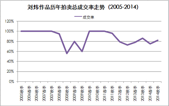 刘炜作品历年拍卖总成交率走势（2005-2014）