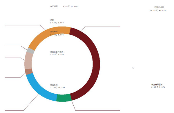 2014年1000万以上成交拍品中各拍品类别份额图（按成交额）