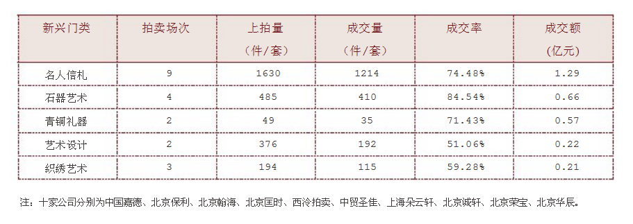 2014年十家公司新兴门类拍卖情况