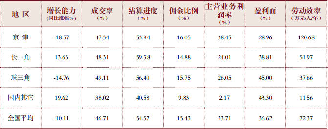 2014年度各区域市场运营质量指标比较