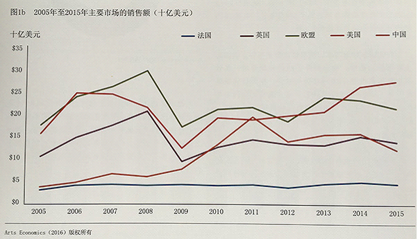 中国艺术市场下滑导致全球市场三年劲长后首跌