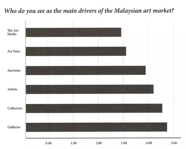 图表1（来源：Narratives in Malaysian Art 3-Infrastructures,published by Rogue Art@2016）