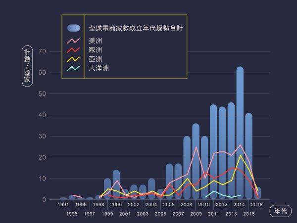 全球电商成立年代分布