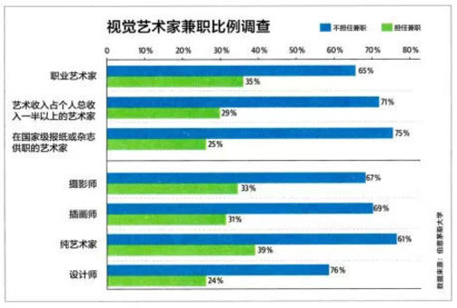 视觉艺术家兼职比例调查