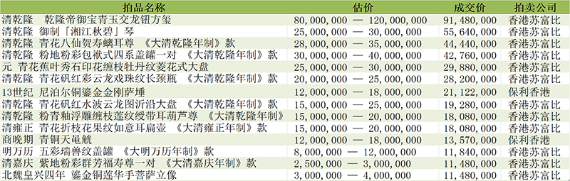 14件“千万级”瓷杂艺术品