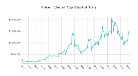 黑人艺术家价值趋势图