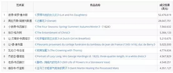 2016年欧洲古典大师作品拍卖Top 10