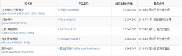2016年售价最高的五件美国雕塑作品
