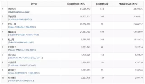 2016英国艺术家创下的最新纪录