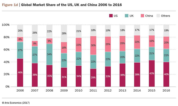 过去十年内 全球艺术市场（美国、英国、中国、其他国家和地区）占比图 