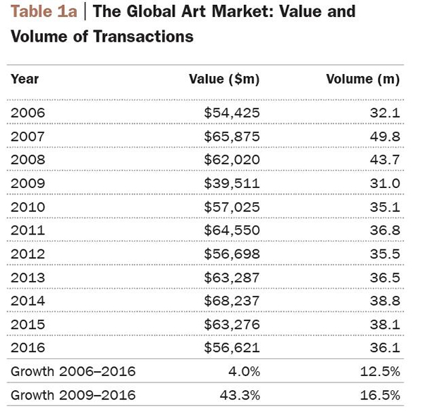 过去十年全球艺术市场交易量和成交额 