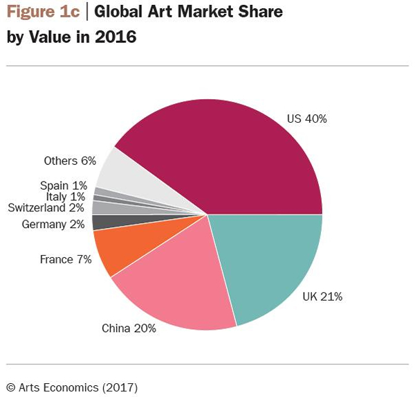 2016年全球艺术市场占比图