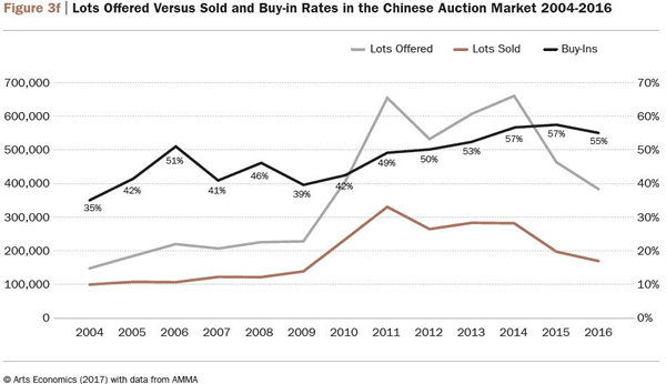 2004年-2016年 中国拍卖市场 上拍数量 成交额 与流拍律