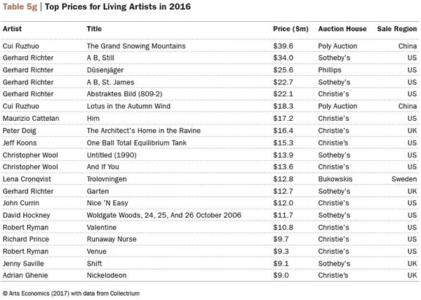 2016年，在世艺术家作品价格TOP 20，格哈德·里希特成为2016年市场最热的在世艺术家