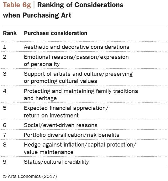购买艺术品时，富豪们所考虑的主要因素