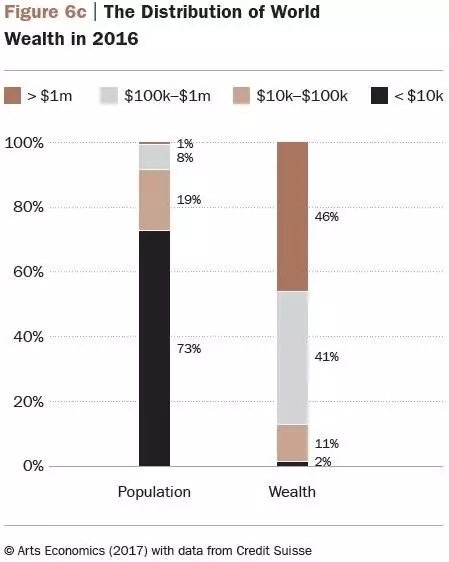 2016年全球财富与人群分布图