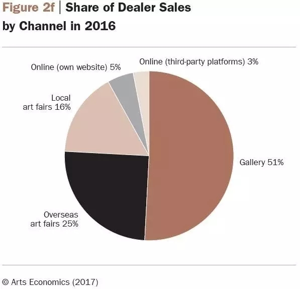  2016年艺术商的销售渠道表