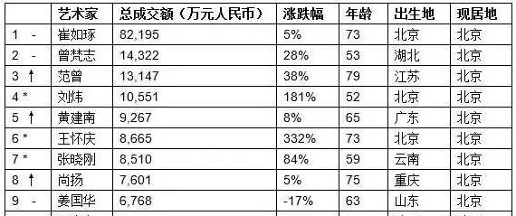 《2017胡润艺术榜》前十名