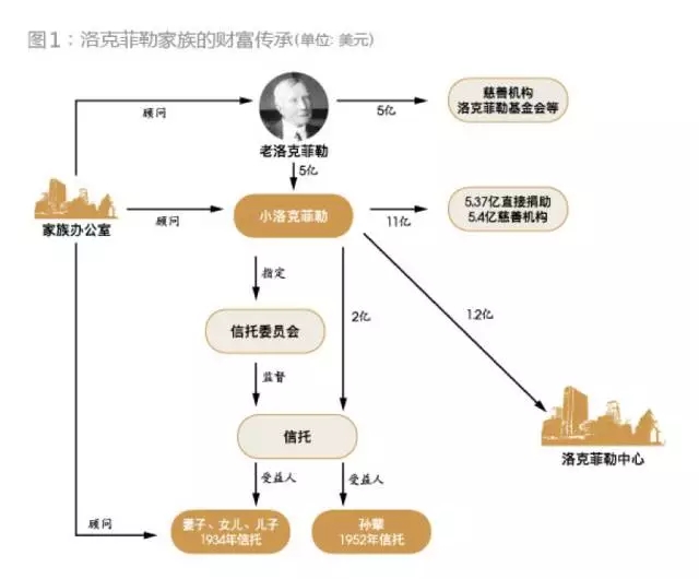 洛克菲勒家族传承