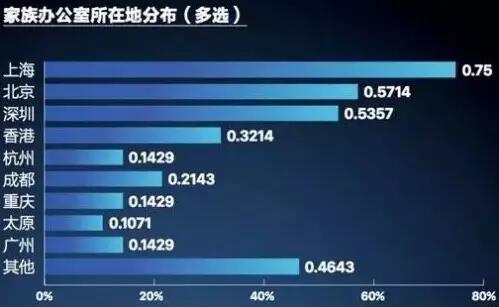 (上海高级金融学院(SAIF)与惠裕全球家族智库联合发布的报告显示，67%的中国家族办公室成立于2011～2016年间)