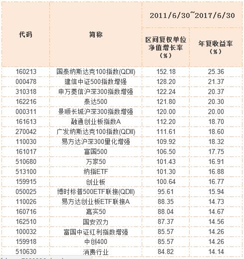 六年来，年复收益率前二十的指数基金