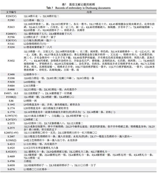 敦煌文献记载的刺绣