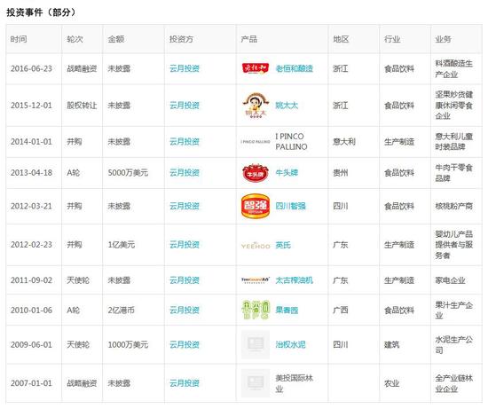 云月投资管理（上海）有限公司的部分投资事件