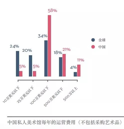 （资料来源：《私人美术馆报告》，2015）