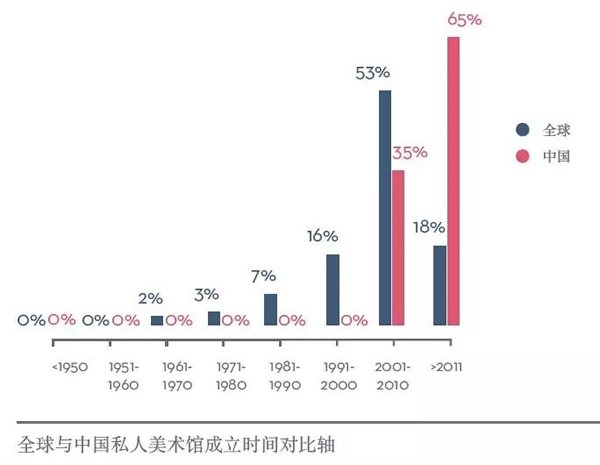 （资料来源：《私人美术馆报告》，2015）