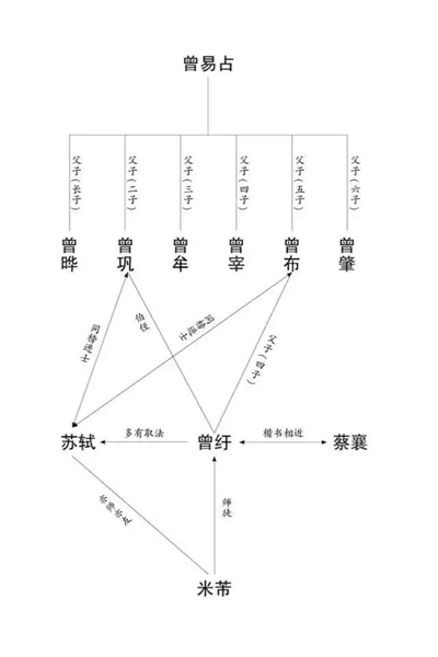 曾纡关系简图