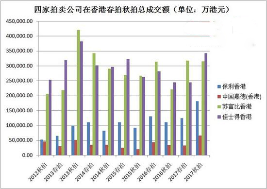 香港四大拍卖行历次拍卖总额图 经济日报-中国经济网记者李冬阳/制图