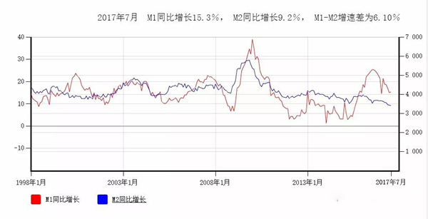 1998年1月至2017年7月M1与M2同比增速对比