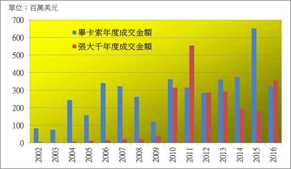 资料来源: Artprice；雅昌；帝图艺术研究中心整理