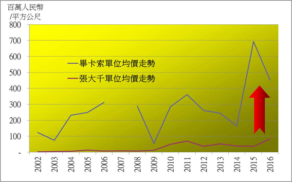 资料来源: Artprice；雅昌；帝图艺术研究中心整理