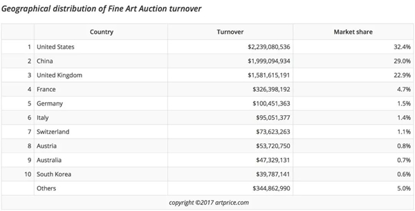 Artprice2017年上半年中国位居全球艺术品拍卖市场第二位置