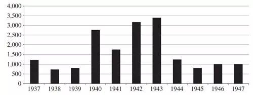图1.Drouot拍卖油画的数量（1937-47），数据源：Oosterlinck (2017)页2673