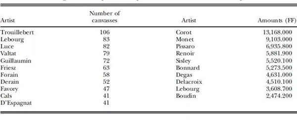 表1.艺术家排序（依油画拍卖数量与金额），数据源：Oosterlinck (2017)页2695