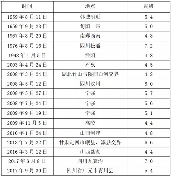 1936年至今陕西境内发生地震、毗邻省区波及陕西的地震统计表（震级4.0级以上，共17次）  数据来源：陕西省地震局地震信息网