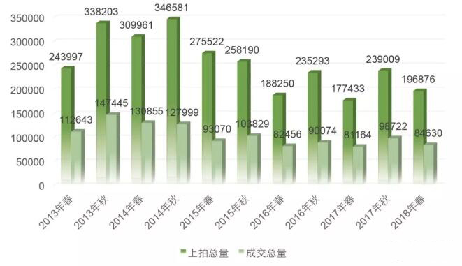 2013年春至2018年春国内文物艺术品