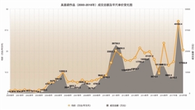 （数据来源制图：雅昌艺术网）