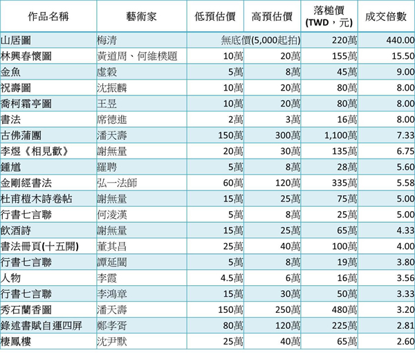 注：在此成交金额以不含佣金的落槌价计算倍数。统计资料剃除落槌价低于10万台币者。注：成交倍数公式=落槌价/低预估价