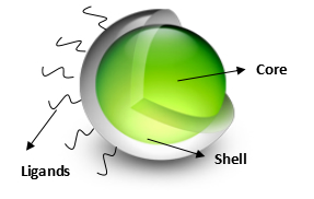 量子点(quantumdots，QDs)，又称半导体纳米晶