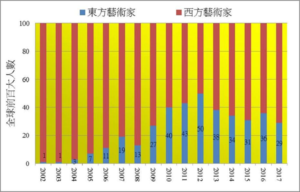 资料来源：雅昌；帝图艺术研究中心整理