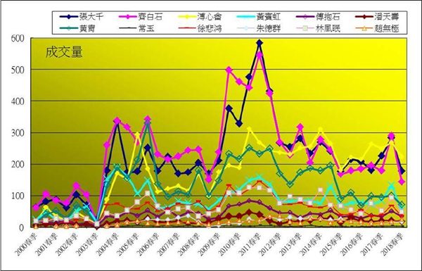 资料来源：雅昌；帝图艺术研究中心整理