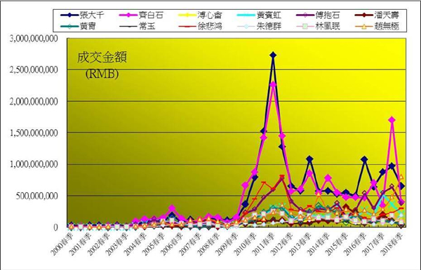 资料来源：雅昌；帝图艺术研究中心整理